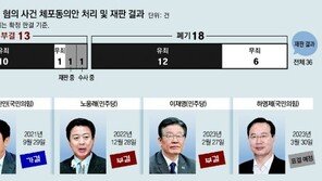 ‘체포안’ 의원 부패사건 36건중 25건 유죄… 국회 가결 3건뿐 