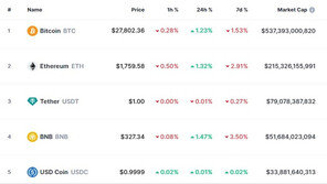 도이치은행 위기 지속, 비트코인 2만8000달러 하회