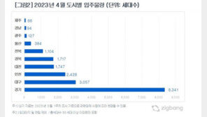 4월 입주물량 1만9065가구 ‘연내 최소’…서울은 9년 만에 ‘0’