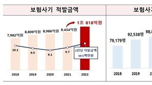 독버섯처럼 퍼진 ‘보험사기’…작년 적발액 1조818억 ‘역대 최대’