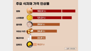 식당 식자재값 1년새 18% 상승…양파값은 182% ‘껑충’
