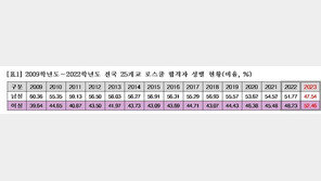 올해 로스쿨 신입생 52%가 여성…역대 최고