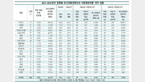“대기업 최고경영자, 임직원 연봉 15.6배 받는다”