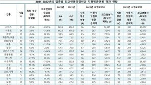 ‘직원대비’ 최고 연봉 CEO 김택진…이재현·정용진·이부진 제쳤다