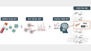 ‘피 한방울로 6대암 진단’ 기술 국내개발…“정확도 97%”