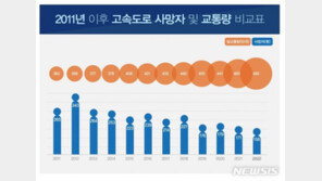 작년 고속도로 사망자 156명 ‘최저’…교통안전 새 역사