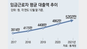 직장인 1인당 평균 대출 5202만원… 20대는 1년새 15% 급증