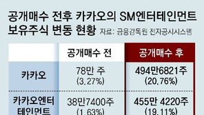 카카오, 콘텐츠 플랫폼 사업 본격화 선언… “SM 시스템과 카카오 IT 역량으로 시너지”