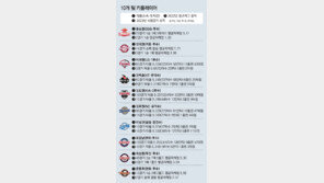 한화 문동주-삼성 이성규-두산 최승용이 살아야 팀도 산다