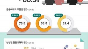 국민 금융이해력 높아졌지만…연령·소득·학력 양극화는 여전