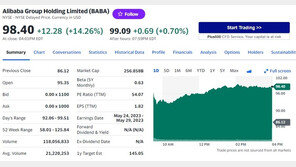 알리바바 15% 폭등, 그룹 분사로 공산당과 타협했기 때문