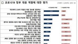 국민 10명 중 9명 “향후 10년 내 신종감염병 유행 예상”