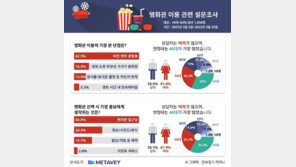 국민 10명 중 6명 “영화관 최대 단점은 ‘비싼 관람료’”