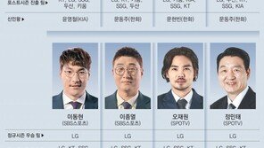 “올 프로야구, 약팀 없는 3강 7중”… 8명중 7명 “LG 우승 적기” 