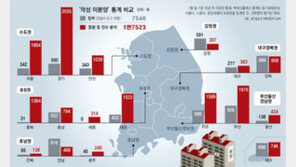 [단독]전국 ‘악성 미분양’ 1만7523채… 정부 통계의 2.3배 