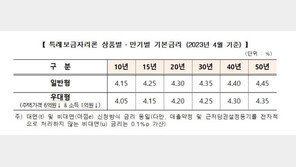 특례보금자리론, 4월 금리 동결…우대형 연 4.05~4.35%