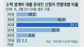 [단독]소액생계비 대출 예약, 40대가 31% 가장 많아