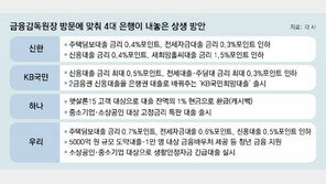 금감원장 현장방문 맞춰… 우리銀도 “2050억 상생지원” 내놔