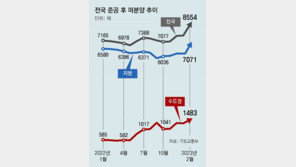 지난달 전국 ‘악성 미분양’ 8554채… 한달새 13.4% 늘었다