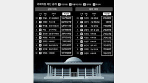 국회의원 평균 재산 25억… 70%가 1억원 이상 늘어 
