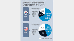 “美서 전쟁나면 국군 파병” 한국인 69%…“韓서 전쟁나면 미군 파병” 미국인 44%