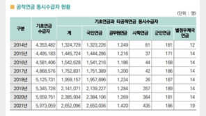 기초연금·국민연금 동시 수급자 265만명…노인 44%