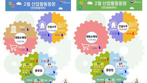 대구 건설수주액 41.7% 감소…경기침체 장기화로 소비 부진 지속