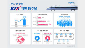 국내 첫 고속열차 KTX ‘개통 19주년’…국민 1인당 19번이상 탔다