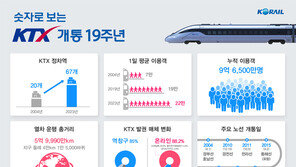 개통 19주년 맞은 KTX…9.6억명 싣고 지구 1만5000바퀴 돌았다