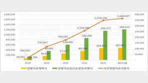 연명의료 중단 164만 명 등록…5년 새 16배 늘어