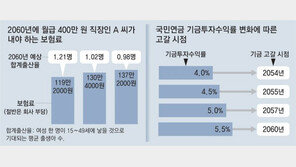 “2060년 월급의 34% 국민연금 내야”… MZ세대 부담 커진다 