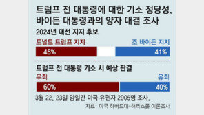 바이든, 트럼프와 대선 지지율 접전… 美국민 59% “정치적 기소” 