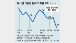 국정 지지율 4%P 떨어져 30%… 넉달만에 최저