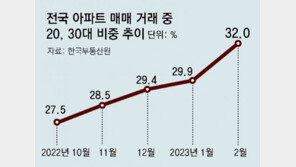 대출 풀린 2030세대, 아파트 매입 늘어