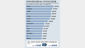 [단독]100대기업 사외이사 보수 평균 8042만원… 14곳은 1억 넘어