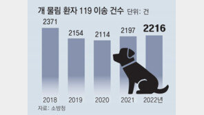 사람 공격한 개, 안락사 법제화 추진 