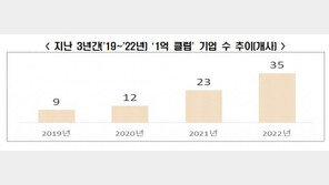 지난해 평균 연봉 ‘1억 클럽’ 기업 35곳…3년간 3.9배↑