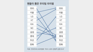 롯데는 공공의 적?… KIA-NC-삼성-한화 팬들 “최고 라이벌”