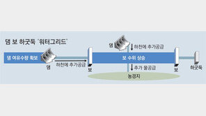 댐∼보∼하굿둑 연계운영해 ‘가뭄’ 대응한다