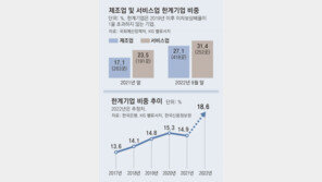 금리인상 후폭풍… 제조업 27%가 번 돈으로 이자도 못 내