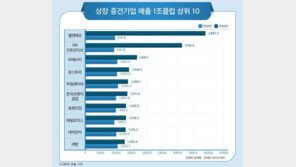 상장 중견기업 26곳, 지난해 매출 ‘1조 클럽’ 신규 진입