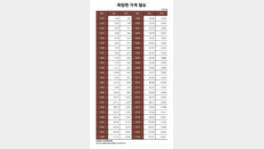 ‘오이채 빼고 0.5인분 주문’…자장면 값 53년 전보다 6261%↑