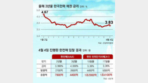 ‘적자’ 한전 채권발행 급증… 자금시장 ‘블랙홀’ 우려