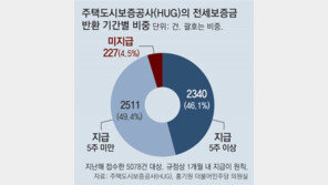 [단독]“HUG, 전세금 반환 3개월 기다리라니… ” 