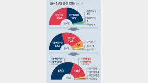 커지는 양당 대치 피로감… 제3지대 등장과 무당층이 변수