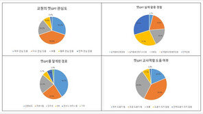 교사 57% “챗GPT, 교사 역할에 도움”…행정업무·교수학습 활용 원해