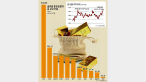 금값 연일 뛰는데… 한은 보유량은 10년째 그대로 