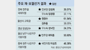 울산, 진보성향 교육감 당선… 與 기초의원도 패배 