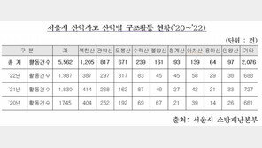 서울지역 산악사고 1위 북한산…3년 새 구조 출동 1205건