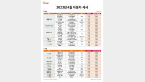 4월 중고차 시세 약보합… 스파크·520i 소폭 상승